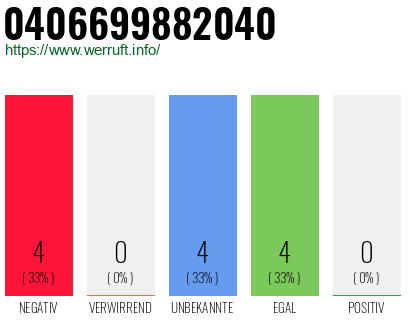 Rufnummer 0406699882040 Telefonnummer 0406699882040