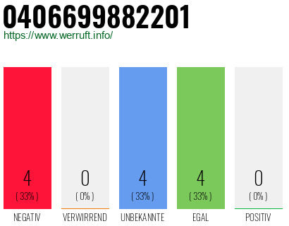 Rufnummer 0406699882201 Telefonnummer 0406699882201