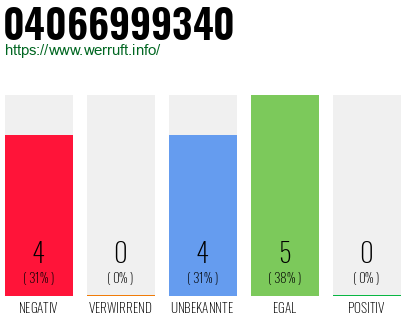 Rufnummer 04066999340 Telefonnummer 04066999340