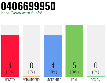 Rufnummer 0406699950 Telefonnummer 0406699950