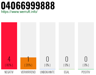 Rufnummer 04066999888 Telefonnummer 04066999888