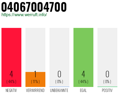 Rufnummer 04067004700 Telefonnummer 04067004700