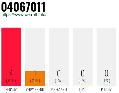 Rufnummer 04067011 Telefonnummer 04067011