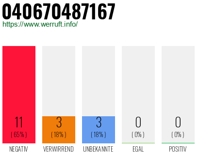 Rufnummer 040670487167 Telefonnummer 040670487167