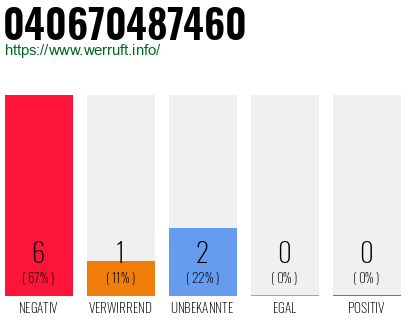 Rufnummer 040670487460 Telefonnummer 040670487460