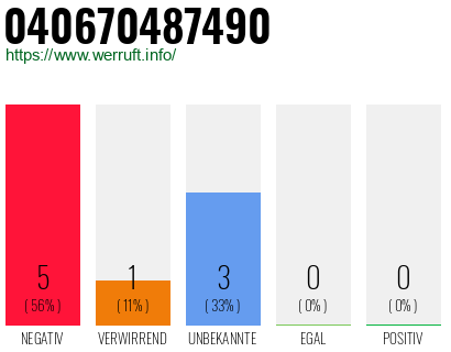 Rufnummer 040670487490 Telefonnummer 040670487490
