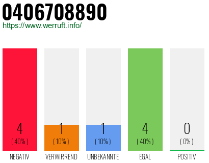 Rufnummer 0406708890 Telefonnummer 0406708890