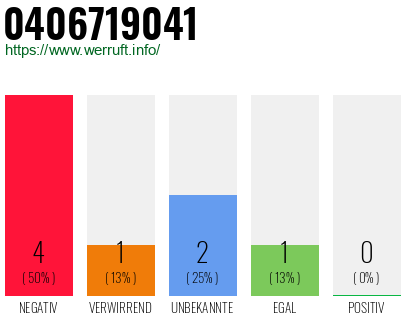 Rufnummer 0406719041 Telefonnummer 0406719041