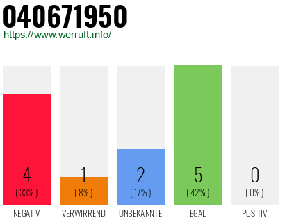 Rufnummer 040671950 Telefonnummer 040671950