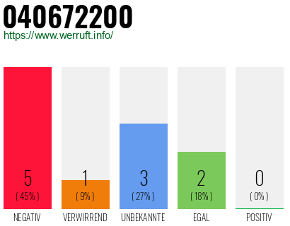 Rufnummer 040672200 Telefonnummer 040672200