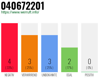 Rufnummer 040672201 Telefonnummer 040672201