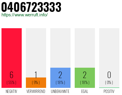 Rufnummer 0406723333 Telefonnummer 0406723333