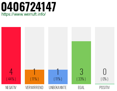 Rufnummer 0406724147 Telefonnummer 0406724147