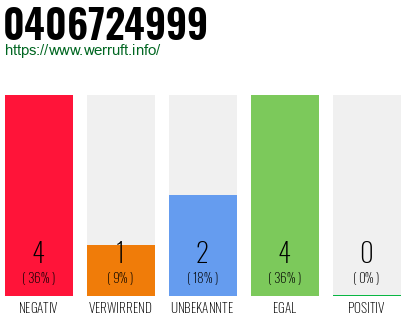 Rufnummer 0406724999 Telefonnummer 0406724999