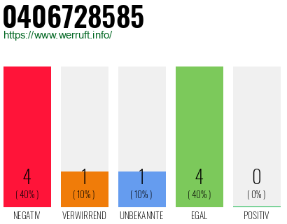 Rufnummer 0406728585 Telefonnummer 0406728585