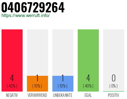 Rufnummer 0406729264 Telefonnummer 0406729264