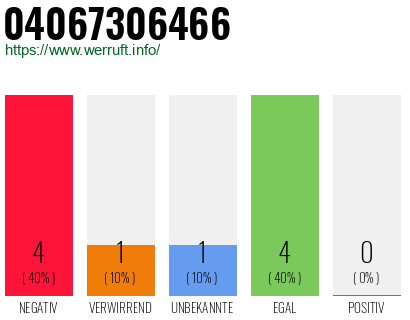 Rufnummer 04067306466 Telefonnummer 04067306466