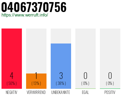 Rufnummer 04067370756 Telefonnummer 04067370756