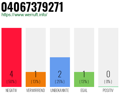 Rufnummer 04067379271 Telefonnummer 04067379271