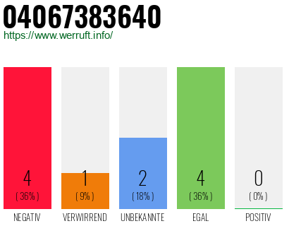 Rufnummer 04067383640 Telefonnummer 04067383640