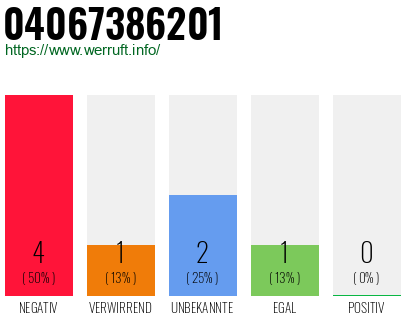 Rufnummer 04067386201 Telefonnummer 04067386201