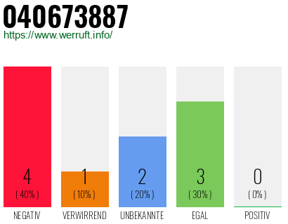 Rufnummer 040673887 Telefonnummer 040673887