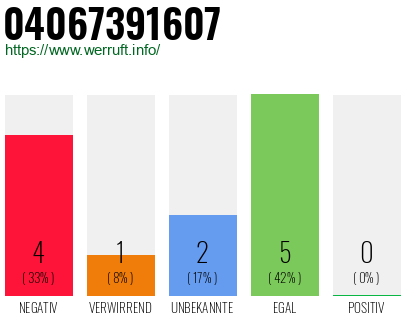 Rufnummer 04067391607 Telefonnummer 04067391607