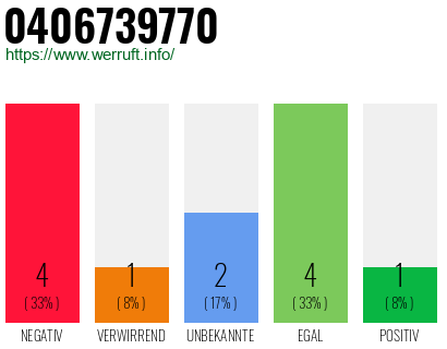 Rufnummer 0406739770 Telefonnummer 0406739770