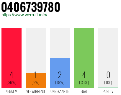 Rufnummer 0406739780 Telefonnummer 0406739780