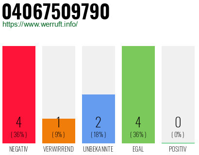 Rufnummer 04067509790 Telefonnummer 04067509790