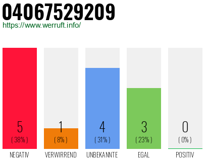 Rufnummer 04067529209 Telefonnummer 04067529209