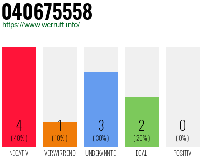 Rufnummer 040675558 Telefonnummer 040675558