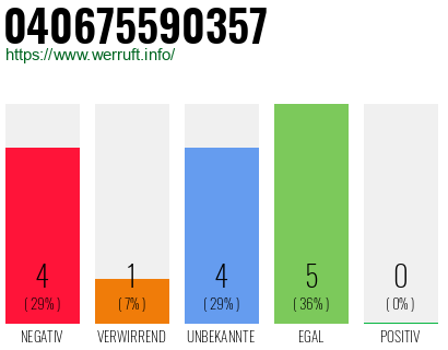 Rufnummer 040675590357 Telefonnummer 040675590357