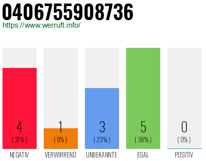 Rufnummer 0406755908736 Telefonnummer 0406755908736