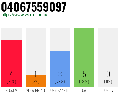 Rufnummer 04067559097 Telefonnummer 04067559097