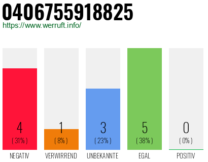 Rufnummer 0406755918825 Telefonnummer 0406755918825