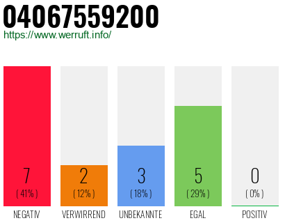 Rufnummer 04067559200 Telefonnummer 04067559200