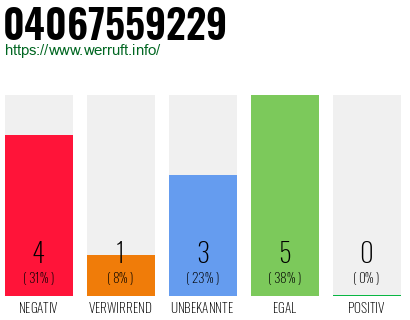 Rufnummer 04067559229 Telefonnummer 04067559229