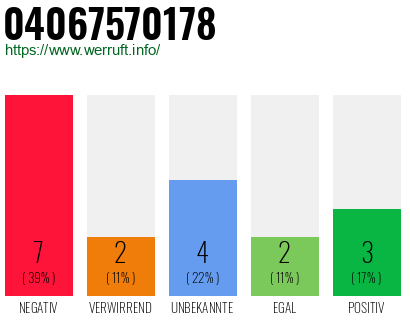 Rufnummer 04067570178 Telefonnummer 04067570178