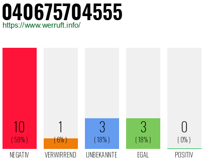 Rufnummer 040675704555 Telefonnummer 040675704555
