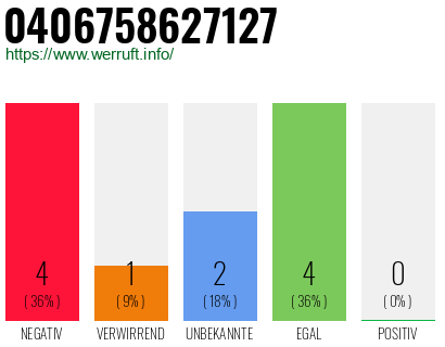 Rufnummer 0406758627127 Telefonnummer 0406758627127