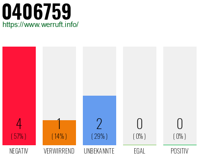 Rufnummer 0406759 Telefonnummer 0406759