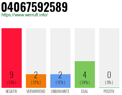 Rufnummer 04067592589 Telefonnummer 04067592589