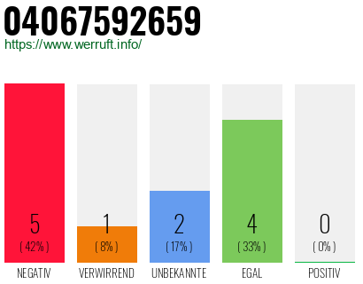 Rufnummer 04067592659 Telefonnummer 04067592659