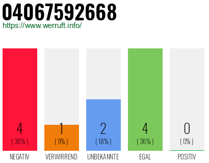 Rufnummer 04067592668 Telefonnummer 04067592668