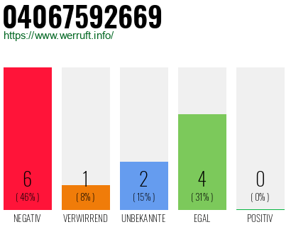 Rufnummer 04067592669 Telefonnummer 04067592669