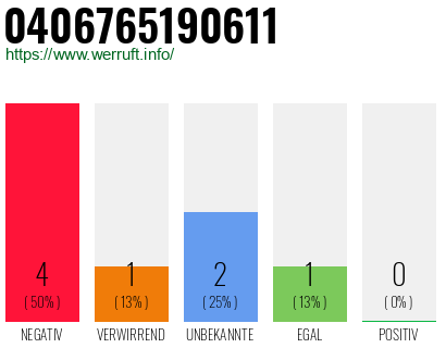 Rufnummer 0406765190611 Telefonnummer 0406765190611