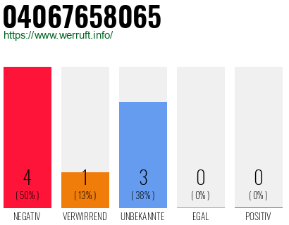 Rufnummer 04067658065 Telefonnummer 04067658065
