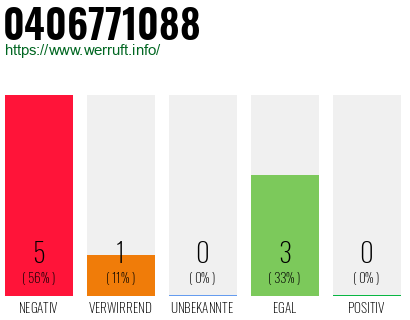 Rufnummer 0406771088 Telefonnummer 0406771088