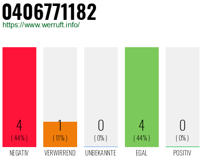 Rufnummer 0406771182 Telefonnummer 0406771182